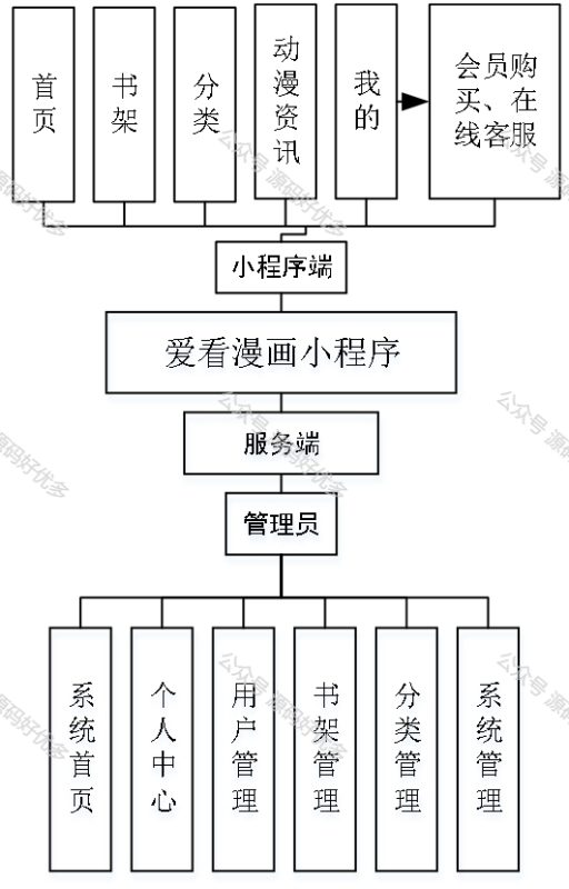 基于Java Springboot爱看漫画微信小程序-源码好优多